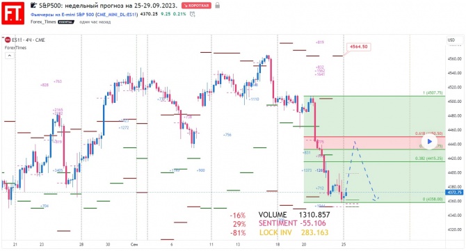 SP500: недельный прогноз на 25-29.09.2023. SP500: недельный прогноз на 25-29.09.2023.