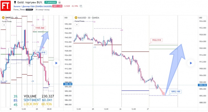 Gold: торгуем BUY. Gold: торгуем BUY.