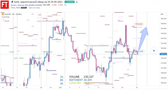 Gold: аналитический обзор на 25-29.09.2023. Gold: аналитический обзор на 25-29.09.2023.