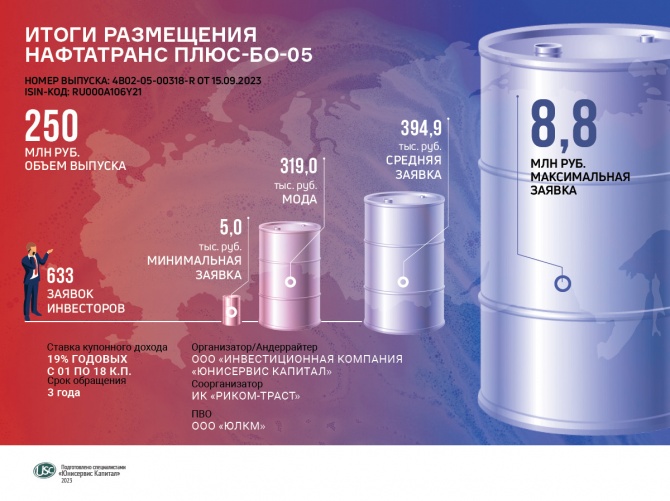ООО ТК «Нафтатранс плюс» разместило пятый выпуск биржевых облигаций за один день ООО ТК «Нафтатранс плюс» разместило пятый выпуск биржевых облигаций за один день
