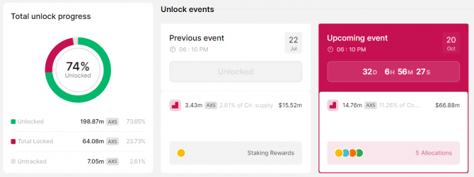 Игроки покидают Axie Infinity, токен AXS за год подешевел втрое Игроки покидают Axie Infinity, токен AXS за год подешевел втрое