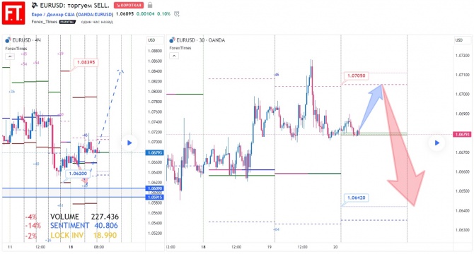 EURUSD: торгуем SELL. EURUSD: торгуем SELL.