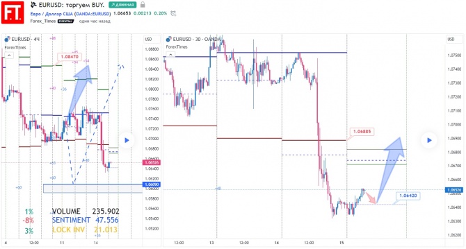 EURUSD: торгуем BUY. EURUSD: торгуем BUY.