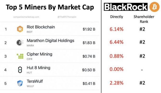 Инвестиционный гигант BlackRock скупает акции майнеров и Bitcoin