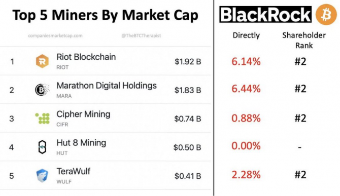 Инвестиционный гигант BlackRock скупает акции майнеров и Bitcoin Инвестиционный гигант BlackRock скупает акции майнеров и Bitcoin