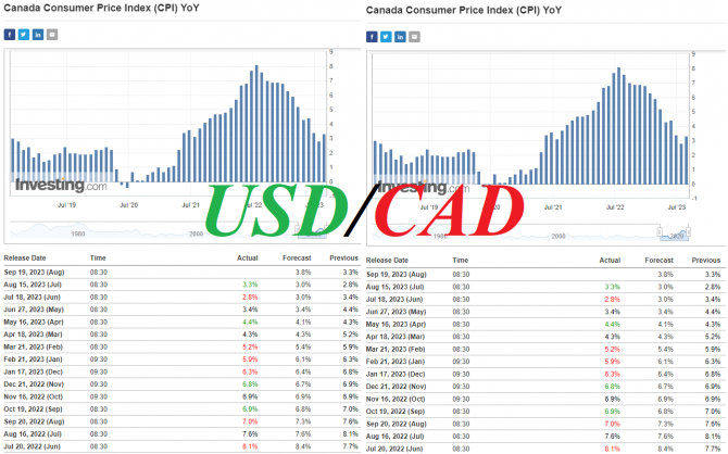 USD/CAD: сохраняется ли еще потенциал для снижения? USD/CAD: сохраняется ли еще потенциал для снижения?