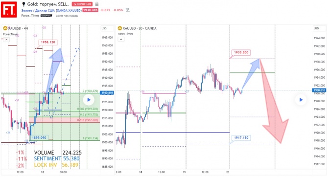 Gold: торгуем SELL. Gold: торгуем SELL.