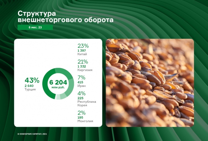 АО «НХП»: чистая прибыль увеличилась более чем в 5 раз за первое полугодие 2023 г. АО «НХП»: чистая прибыль увеличилась более чем в 5 раз за первое полугодие 2023 г.