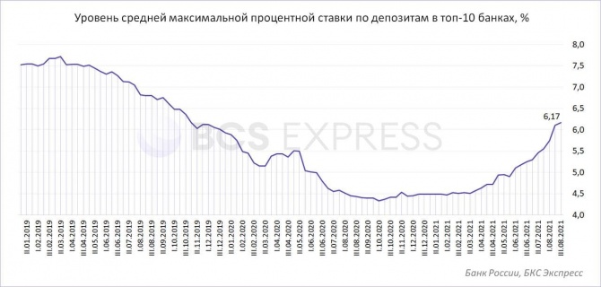 ЦБ обнародовал данные по максимальным процентным ставкам в рублях