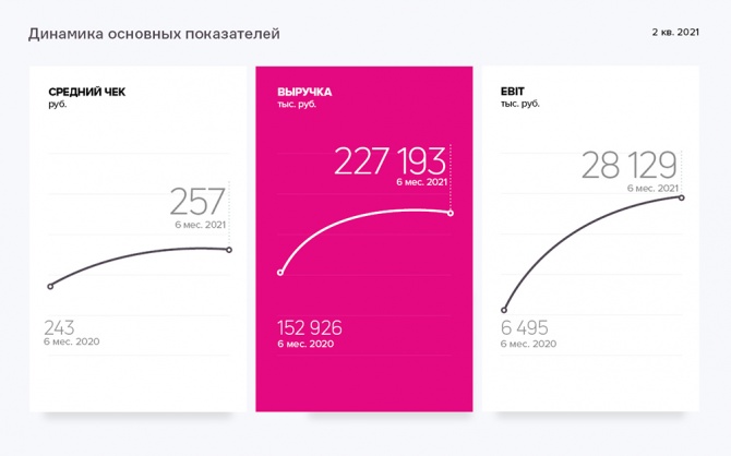 Аналитическая записка к покрытию по ООО «Кузина» за 1 полугодие 2021 года Аналитическая записка к покрытию по ООО «Кузина» за 1 полугодие 2021 года