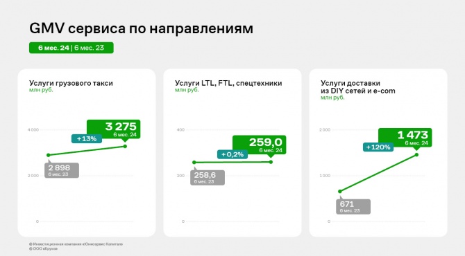 ООО «Круиз»: итоги 1 полугодия 2024 года ООО «Круиз»: итоги 1 полугодия 2024 года