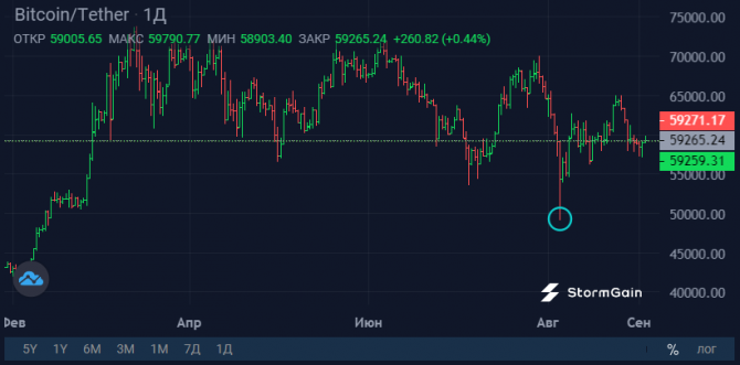 K33 Research: Binance, Bybit и OKX манипулируют данными о ликвидациях K33 Research: Binance, Bybit и OKX манипулируют данными о ликвидациях