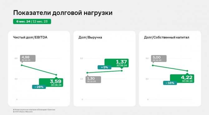 ООО «Транс-Миссия»: финансовые результаты за 1 полугодие 2024 года ООО «Транс-Миссия»: финансовые результаты за 1 полугодие 2024 года