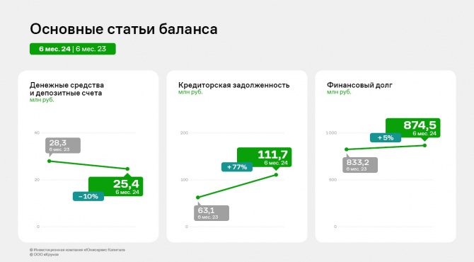 ООО «Круиз»: итоги 1 полугодия 2024 года ООО «Круиз»: итоги 1 полугодия 2024 года