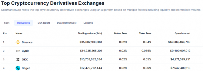 K33 Research: Binance, Bybit и OKX манипулируют данными о ликвидациях K33 Research: Binance, Bybit и OKX манипулируют данными о ликвидациях