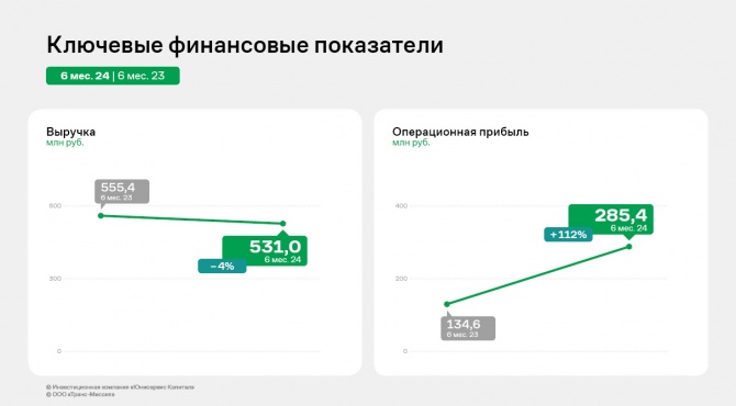 ООО «Транс-Миссия»: финансовые результаты за 1 полугодие 2024 года ООО «Транс-Миссия»: финансовые результаты за 1 полугодие 2024 года