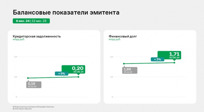 ООО «Транс-Миссия»: финансовые результаты за 1 полугодие 2024 года ООО «Транс-Миссия»: финансовые результаты за 1 полугодие 2024 года