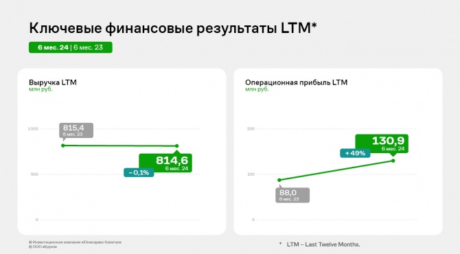 ООО «Круиз»: итоги 1 полугодия 2024 года ООО «Круиз»: итоги 1 полугодия 2024 года