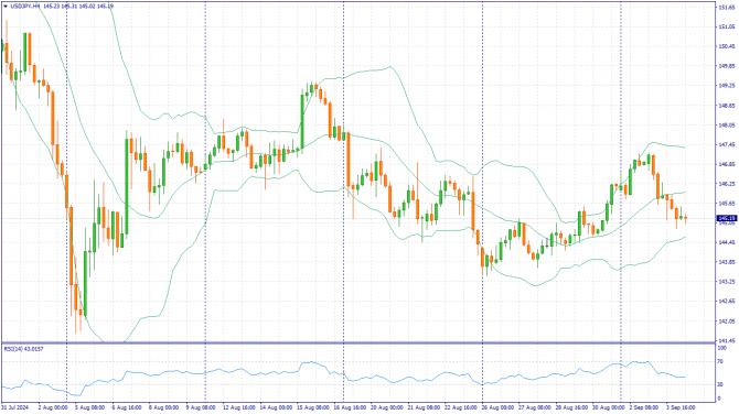 Фундаментальный анализ рынка за 04.09.2024 USDJPY Фундаментальный анализ рынка за 04.09.2024 USDJPY