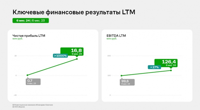 ООО «Круиз»: итоги 1 полугодия 2024 года ООО «Круиз»: итоги 1 полугодия 2024 года