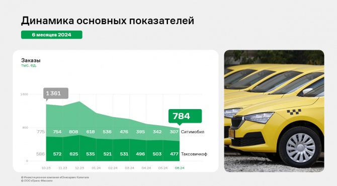 ООО «Транс-Миссия»: финансовые результаты за 1 полугодие 2024 года ООО «Транс-Миссия»: финансовые результаты за 1 полугодие 2024 года