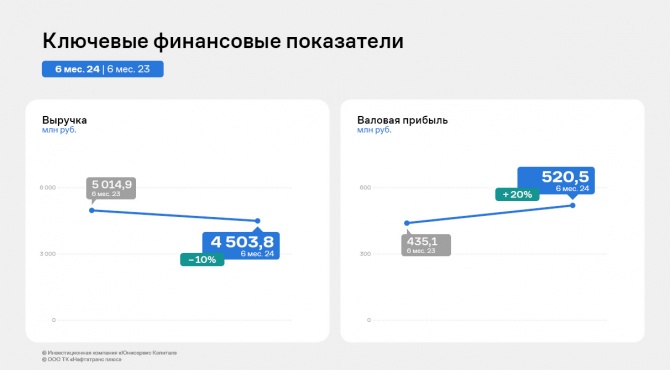 ООО ТК «Нафтатранс плюс» нарастило валовую прибыль на 20% ООО ТК «Нафтатранс плюс» нарастило валовую прибыль на 20%