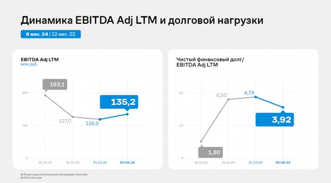«Ультра» нарастила выручку и показатель EBITDA adj по итогам первого полугодия «Ультра» нарастила выручку и показатель EBITDA adj по итогам первого полугодия