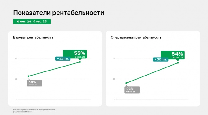 ООО «Транс-Миссия»: финансовые результаты за 1 полугодие 2024 года ООО «Транс-Миссия»: финансовые результаты за 1 полугодие 2024 года