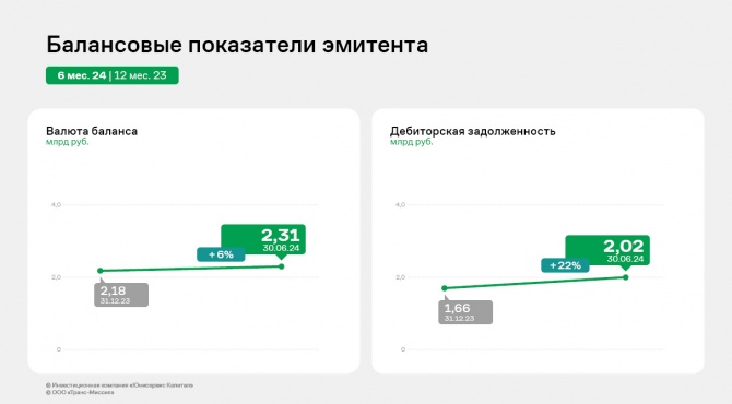 ООО «Транс-Миссия»: финансовые результаты за 1 полугодие 2024 года ООО «Транс-Миссия»: финансовые результаты за 1 полугодие 2024 года