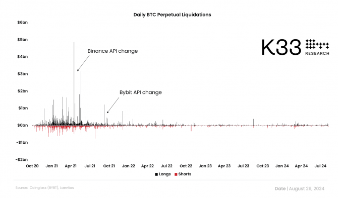 K33 Research: Binance, Bybit и OKX манипулируют данными о ликвидациях K33 Research: Binance, Bybit и OKX манипулируют данными о ликвидациях