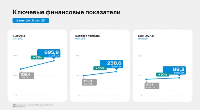 «Ультра» нарастила выручку и показатель EBITDA adj по итогам первого полугодия «Ультра» нарастила выручку и показатель EBITDA adj по итогам первого полугодия