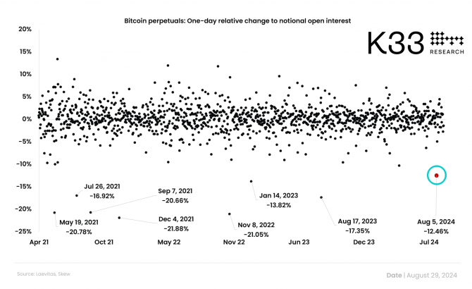 K33 Research: Binance, Bybit и OKX манипулируют данными о ликвидациях K33 Research: Binance, Bybit и OKX манипулируют данными о ликвидациях