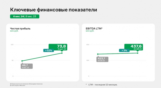 ООО «Транс-Миссия»: финансовые результаты за 1 полугодие 2024 года ООО «Транс-Миссия»: финансовые результаты за 1 полугодие 2024 года