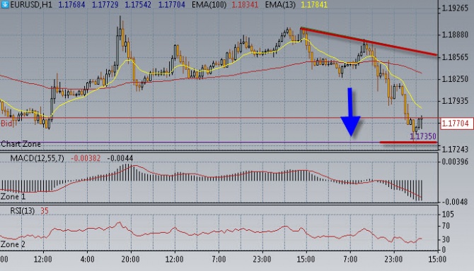Нефть достигла уровня 42,35$/бар Нефть достигла уровня 42,35$/бар