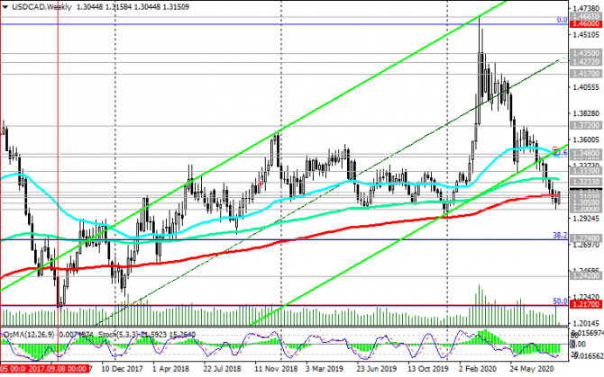 USD/CAD: накануне заседания Банка Канады. Рекомендации USD/CAD: накануне заседания Банка Канады. Рекомендации
