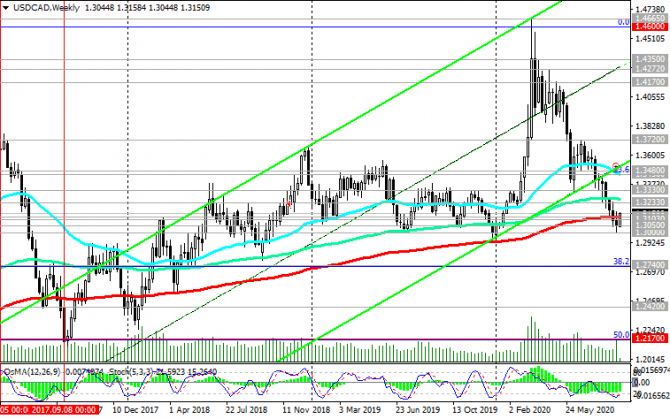 USD/CAD:    . 