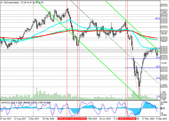 Нефть WTI: на сильных уровнях сопротивления Нефть WTI: на сильных уровнях сопротивления