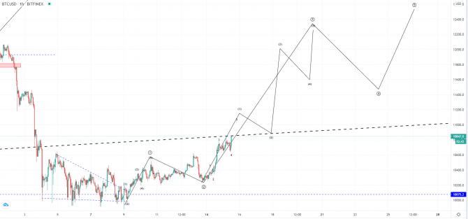 BTC и XRP – наблюдается бычье движение цены BTC и XRP – наблюдается бычье движение цены