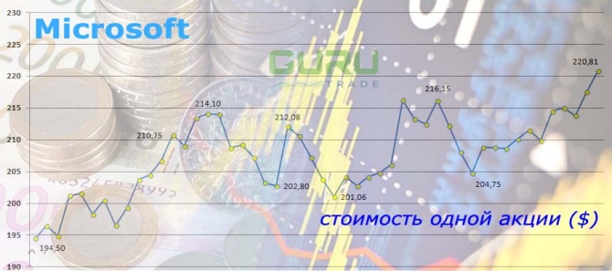 ������������� 5 �������� �� Nasdaq ����� ������������ ��� ��