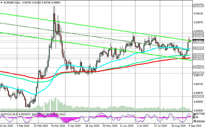EUR/GBP: заседание ЕЦБ и перспективы евро EUR/GBP: заседание ЕЦБ и перспективы евро