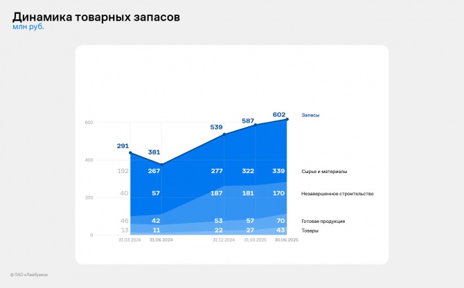«Ламбумиз» представил финансовые итоги 2 квартала 2025 года по РСБУ «Ламбумиз» представил финансовые итоги 2 квартала 2025 года по РСБУ