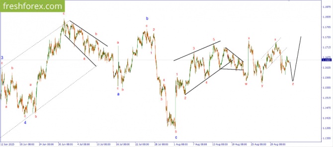 Волновой анализ рынка за 04.09.2025 EURUSD Волновой анализ рынка за 04.09.2025 EURUSD