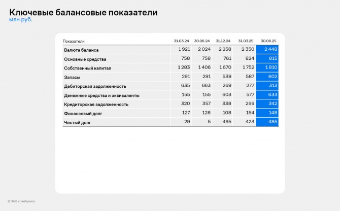 «Ламбумиз» представил финансовые итоги 2 квартала 2025 года по РСБУ «Ламбумиз» представил финансовые итоги 2 квартала 2025 года по РСБУ