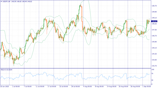 Фундаментальный анализ рынка за 03.09.2025 USDJPY Фундаментальный анализ рынка за 03.09.2025 USDJPY