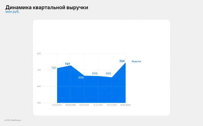 «Ламбумиз» представил финансовые итоги 2 квартала 2025 года по РСБУ «Ламбумиз» представил финансовые итоги 2 квартала 2025 года по РСБУ