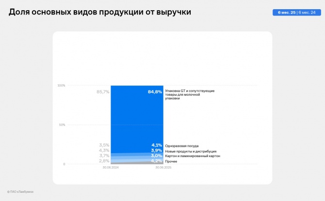 «Ламбумиз» представил финансовые итоги 2 квартала 2025 г. по МСФО «Ламбумиз» представил финансовые итоги 2 квартала 2025 г. по МСФО
