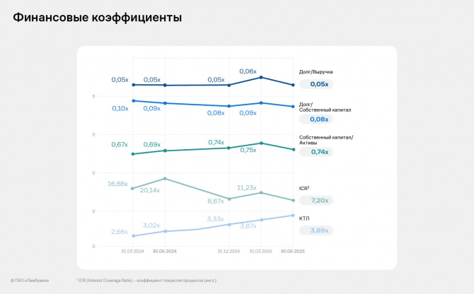 «Ламбумиз» представил финансовые итоги 2 квартала 2025 года по РСБУ «Ламбумиз» представил финансовые итоги 2 квартала 2025 года по РСБУ
