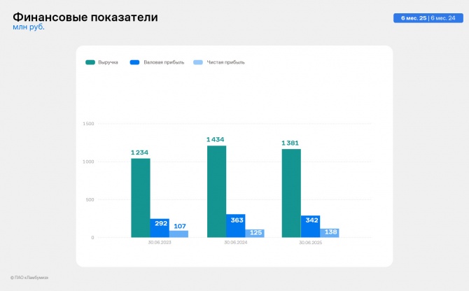 «Ламбумиз» представил финансовые итоги 2 квартала 2025 г. по МСФО «Ламбумиз» представил финансовые итоги 2 квартала 2025 г. по МСФО