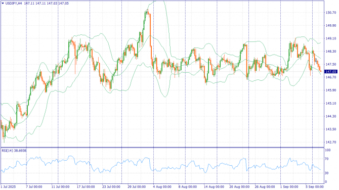 Фундаментальный анализ рынка за 09.09.2025 USDJPY Фундаментальный анализ рынка за 09.09.2025 USDJPY