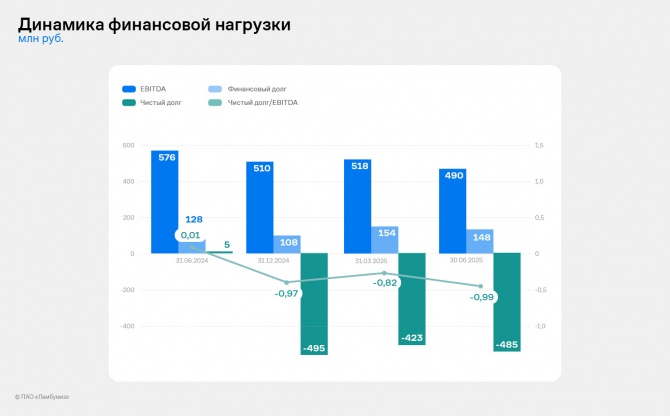 «Ламбумиз» представил финансовые итоги 2 квартала 2025 года по РСБУ «Ламбумиз» представил финансовые итоги 2 квартала 2025 года по РСБУ